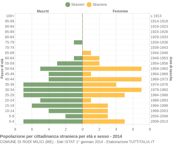 Grafico cittadini stranieri - Rodì Milici 2014