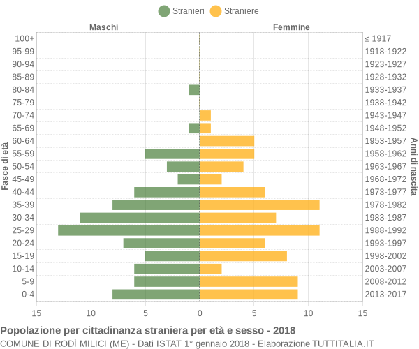 Grafico cittadini stranieri - Rodì Milici 2018