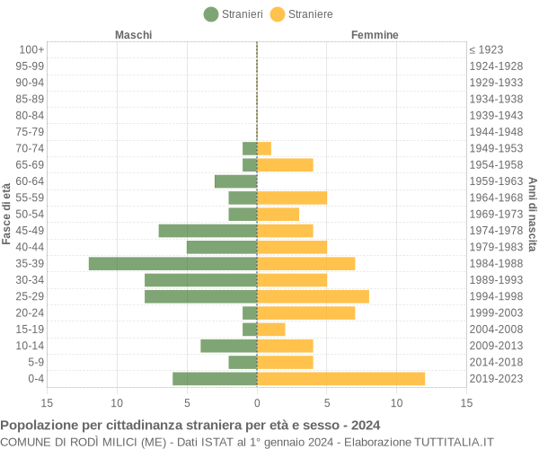 Grafico cittadini stranieri - Rodì Milici 2024