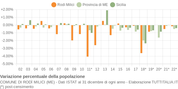 Variazione percentuale della popolazione Comune di Rodì Milici (ME)