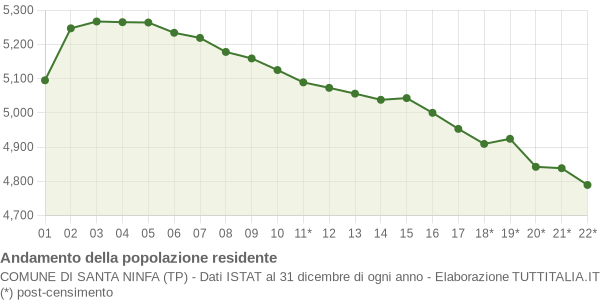 Andamento popolazione Comune di Santa Ninfa (TP)