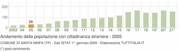 Grafico andamento popolazione stranieri Comune di Santa Ninfa (TP)