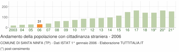 Grafico andamento popolazione stranieri Comune di Santa Ninfa (TP)