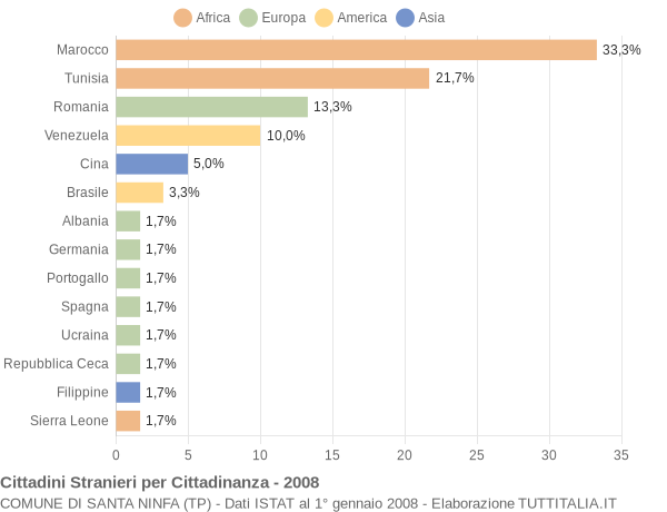 Grafico cittadinanza stranieri - Santa Ninfa 2008