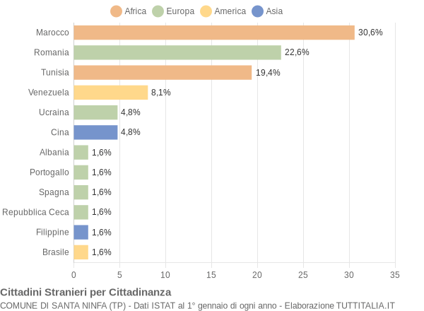 Grafico cittadinanza stranieri - Santa Ninfa 2009