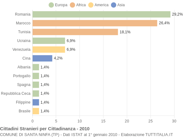 Grafico cittadinanza stranieri - Santa Ninfa 2010