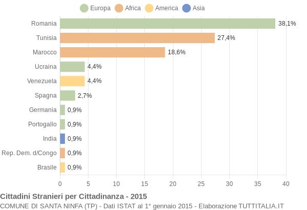 Grafico cittadinanza stranieri - Santa Ninfa 2015