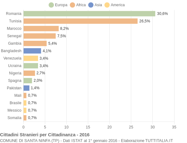 Grafico cittadinanza stranieri - Santa Ninfa 2016