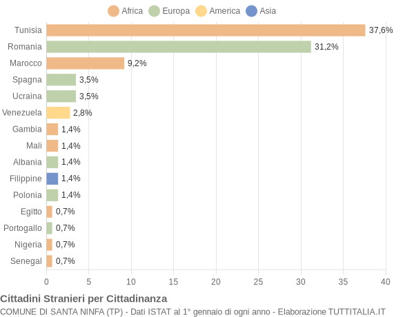 Grafico cittadinanza stranieri - Santa Ninfa 2018