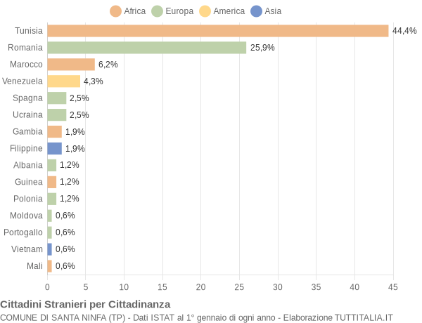 Grafico cittadinanza stranieri - Santa Ninfa 2020