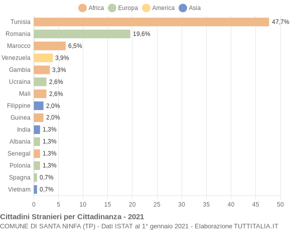 Grafico cittadinanza stranieri - Santa Ninfa 2021