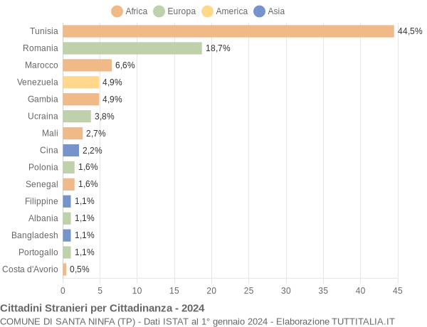 Grafico cittadinanza stranieri - Santa Ninfa 2024