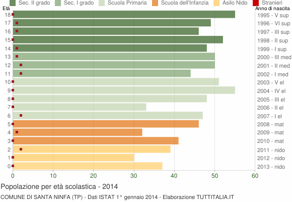 Grafico Popolazione in età scolastica - Santa Ninfa 2014