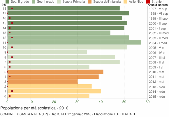 Grafico Popolazione in età scolastica - Santa Ninfa 2016