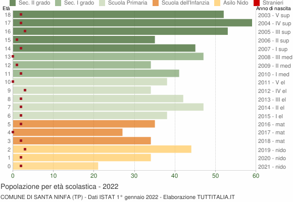 Grafico Popolazione in età scolastica - Santa Ninfa 2022