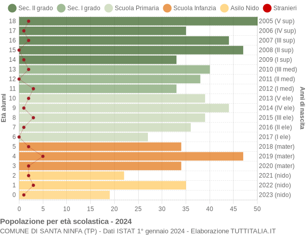 Grafico Popolazione in età scolastica - Santa Ninfa 2024