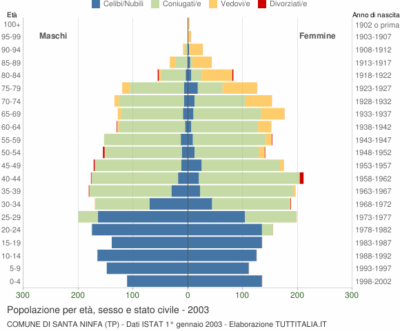 Grafico Popolazione per età, sesso e stato civile Comune di Santa Ninfa (TP)