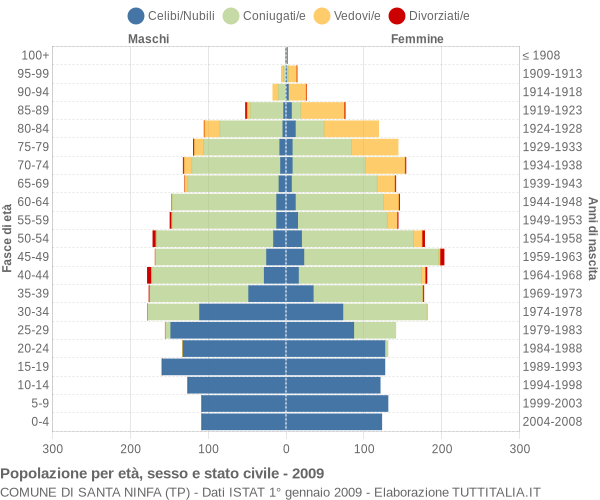 Grafico Popolazione per età, sesso e stato civile Comune di Santa Ninfa (TP)