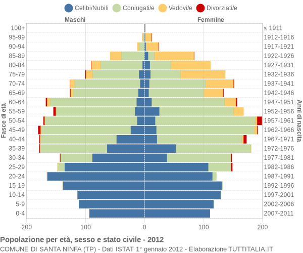 Grafico Popolazione per età, sesso e stato civile Comune di Santa Ninfa (TP)