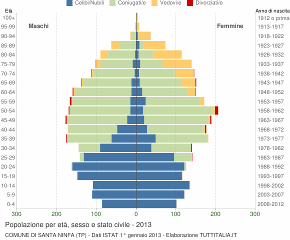 Grafico Popolazione per età, sesso e stato civile Comune di Santa Ninfa (TP)