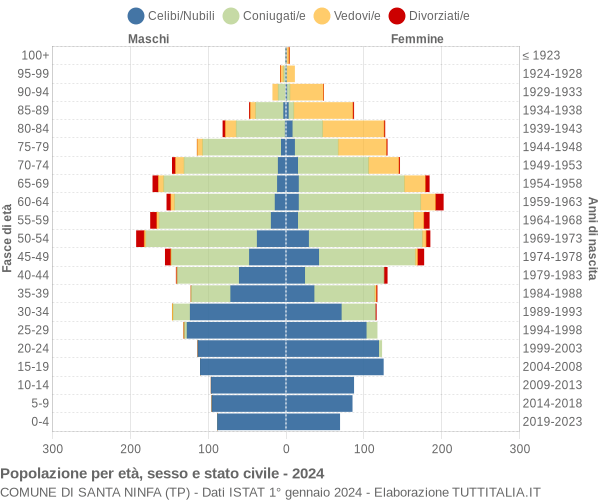 Grafico Popolazione per età, sesso e stato civile Comune di Santa Ninfa (TP)