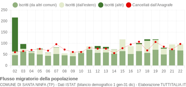 Flussi migratori della popolazione Comune di Santa Ninfa (TP)