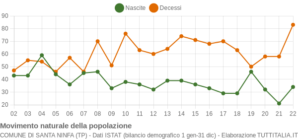 Grafico movimento naturale della popolazione Comune di Santa Ninfa (TP)