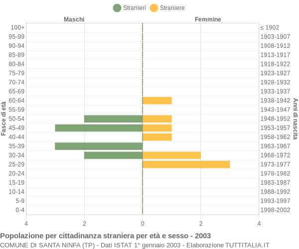 Grafico cittadini stranieri - Santa Ninfa 2003