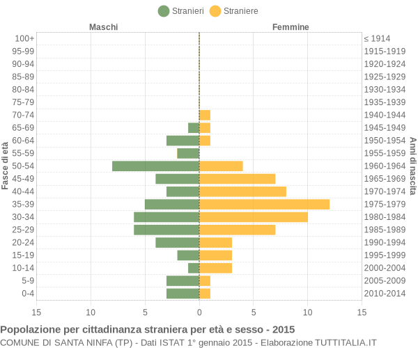 Grafico cittadini stranieri - Santa Ninfa 2015