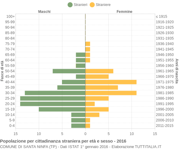 Grafico cittadini stranieri - Santa Ninfa 2016