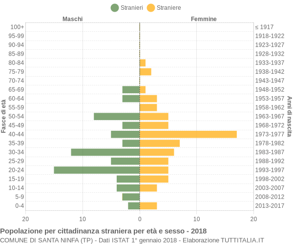 Grafico cittadini stranieri - Santa Ninfa 2018