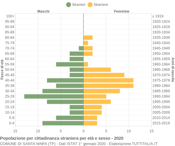 Grafico cittadini stranieri - Santa Ninfa 2020