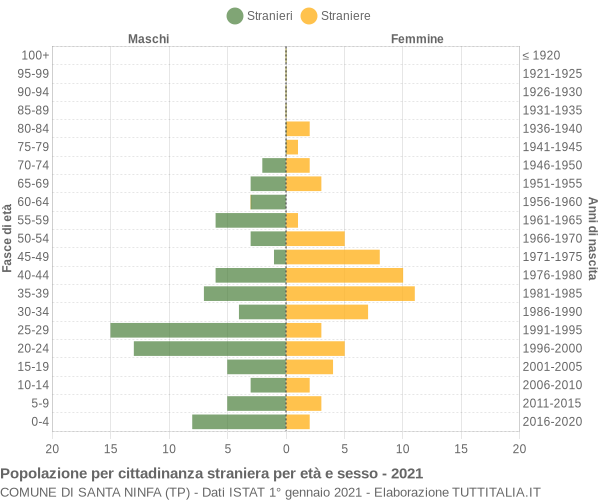 Grafico cittadini stranieri - Santa Ninfa 2021