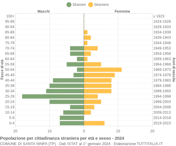 Grafico cittadini stranieri - Santa Ninfa 2024