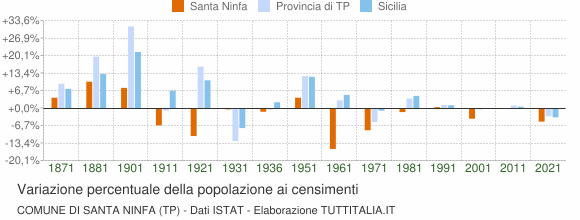 Grafico variazione percentuale della popolazione Comune di Santa Ninfa (TP)