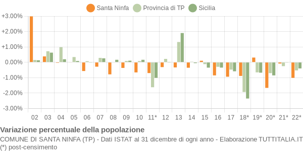 Variazione percentuale della popolazione Comune di Santa Ninfa (TP)