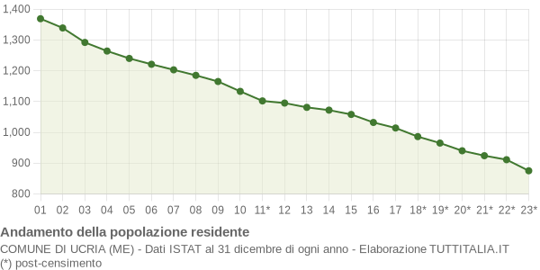 Andamento popolazione Comune di Ucria (ME)