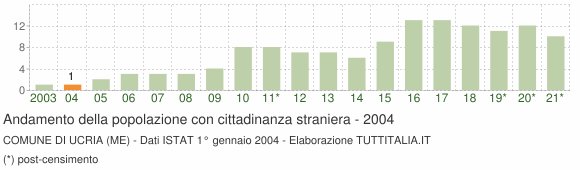 Grafico andamento popolazione stranieri Comune di Ucria (ME)