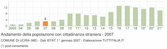 Grafico andamento popolazione stranieri Comune di Ucria (ME)