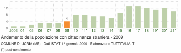 Grafico andamento popolazione stranieri Comune di Ucria (ME)