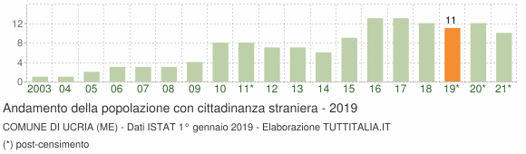 Grafico andamento popolazione stranieri Comune di Ucria (ME)