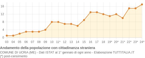 Andamento popolazione stranieri Comune di Ucria (ME)