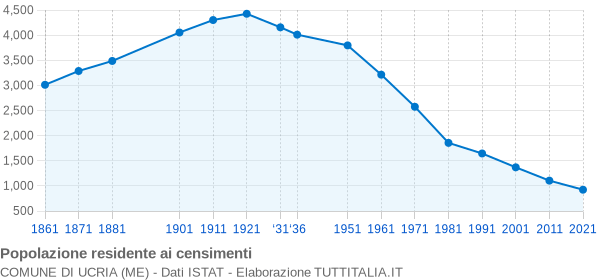 Grafico andamento storico popolazione Comune di Ucria (ME)