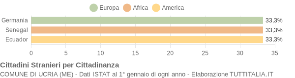 Grafico cittadinanza stranieri - Ucria 2006