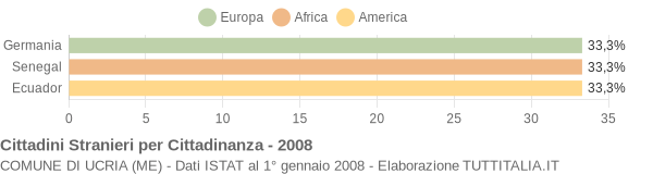 Grafico cittadinanza stranieri - Ucria 2008