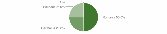 Grafico cittadinanza stranieri - Ucria 2009