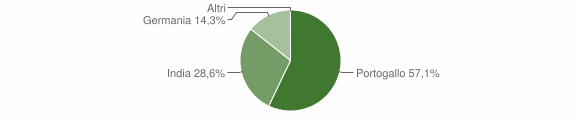 Grafico cittadinanza stranieri - Ucria 2012