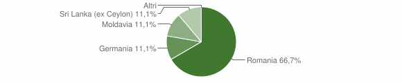 Grafico cittadinanza stranieri - Ucria 2015