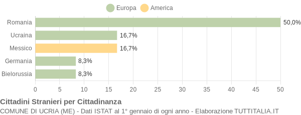 Grafico cittadinanza stranieri - Ucria 2018