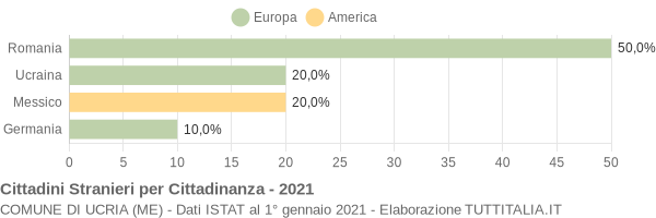 Grafico cittadinanza stranieri - Ucria 2021